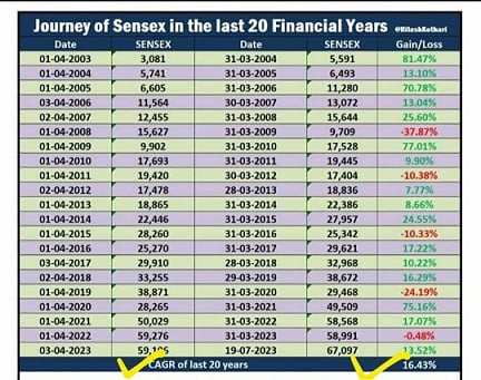 Data showing last 20 Years of Returns, year wise, from 2003 to 2023, summarizing impressive 16.4 % of CAGR ( Compounded Annual Growth Rate ) returns.